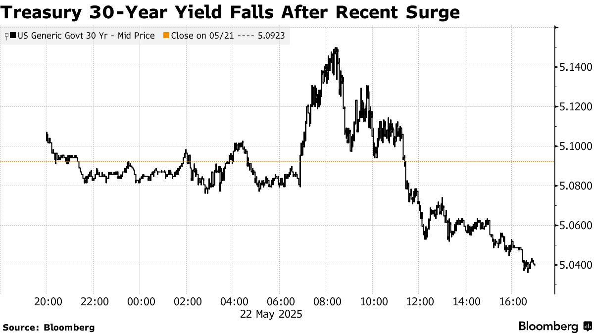 30-year Treasury yield (Source: Bloomberg)