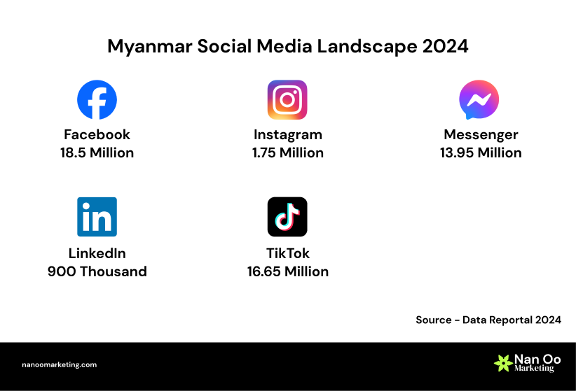 Myanmar Social Media Landscape 2024 Image