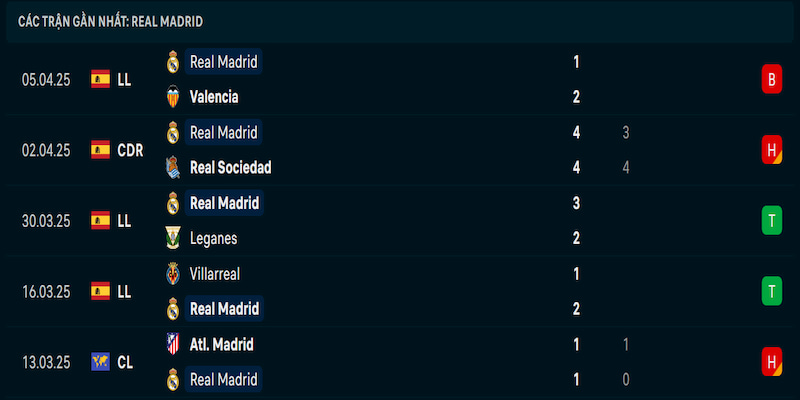 Phong độ Real Madrid