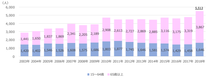 健康に関する懸念