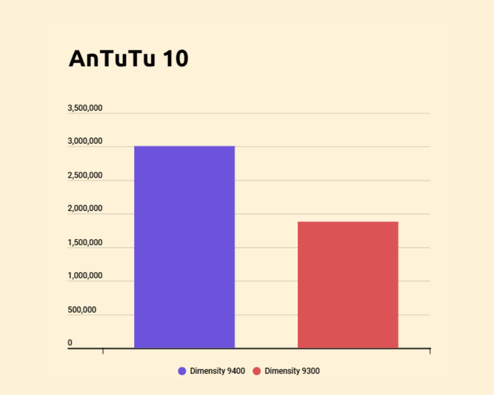 Perbandingan Dimensity 9400 dan Dimensity 9300 AnTuTu