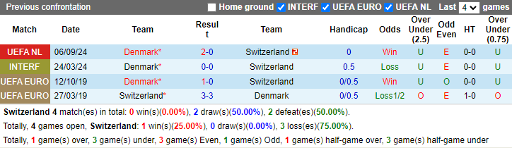 Lịch sử đối đầu Thụy Sĩ vs Đan Mạch