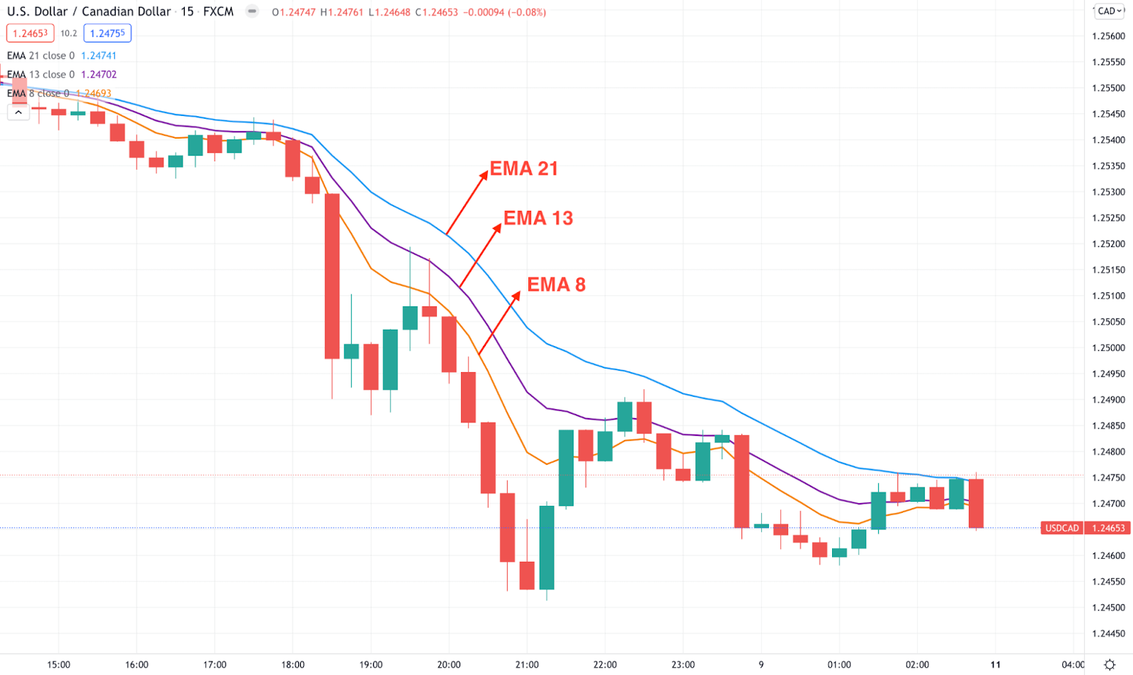 Exponential Moving Average
