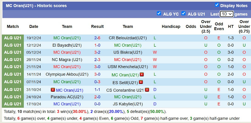 Thống Kê Phong Độ 10 Trận Gần Nhất Của MC Oran (U21)