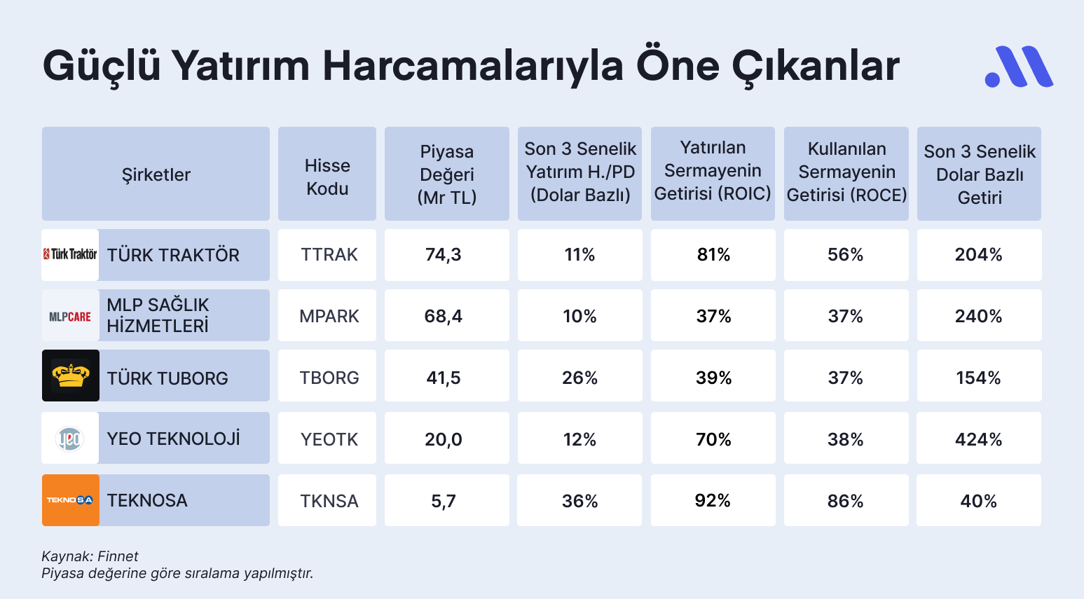Hisse avcısı #55: Güçlü Yatırımlarıyla Önümüzdeki Döneme Hazırlananlar