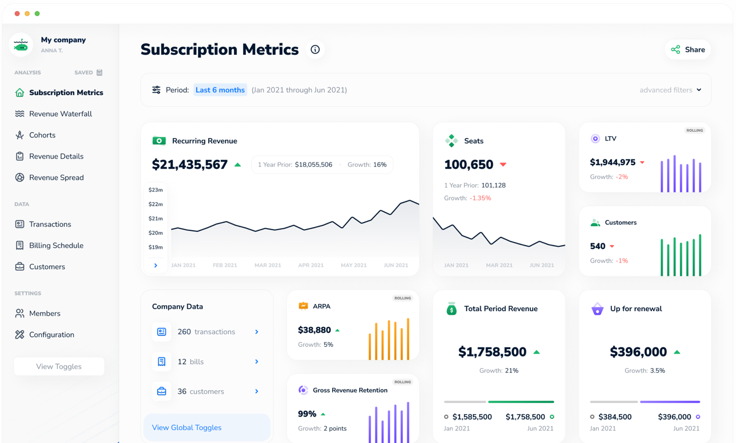 UI of a subscription metrics dashboard in Subscript, including customers, recurring revenue, and LTV.