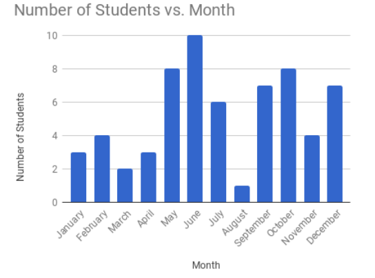  Bar Graphs