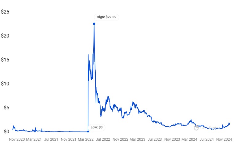 APE price history chart: Source CoinStats