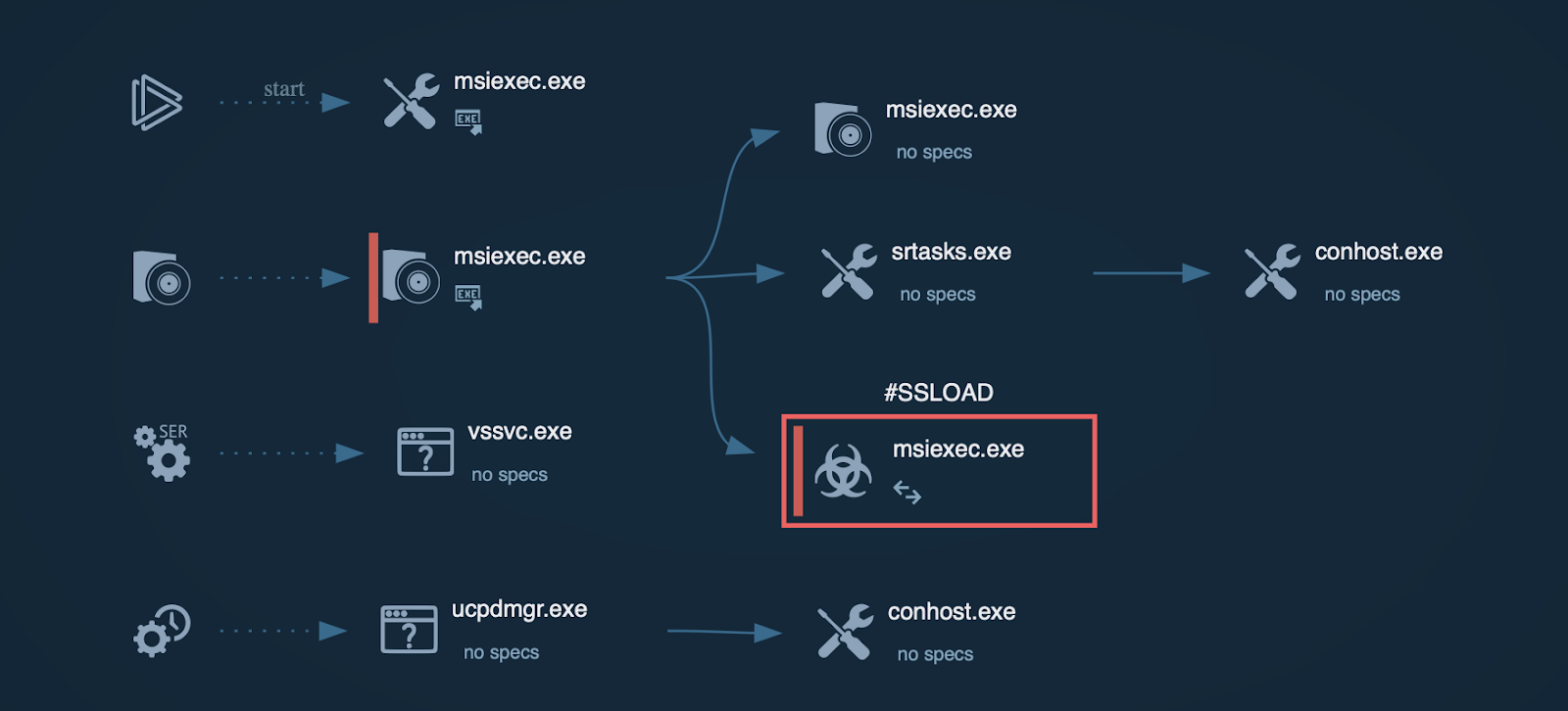 SSLoad Loader Malware Attacking Users to Infiltrate Login Details