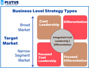 corporate business level strategy
