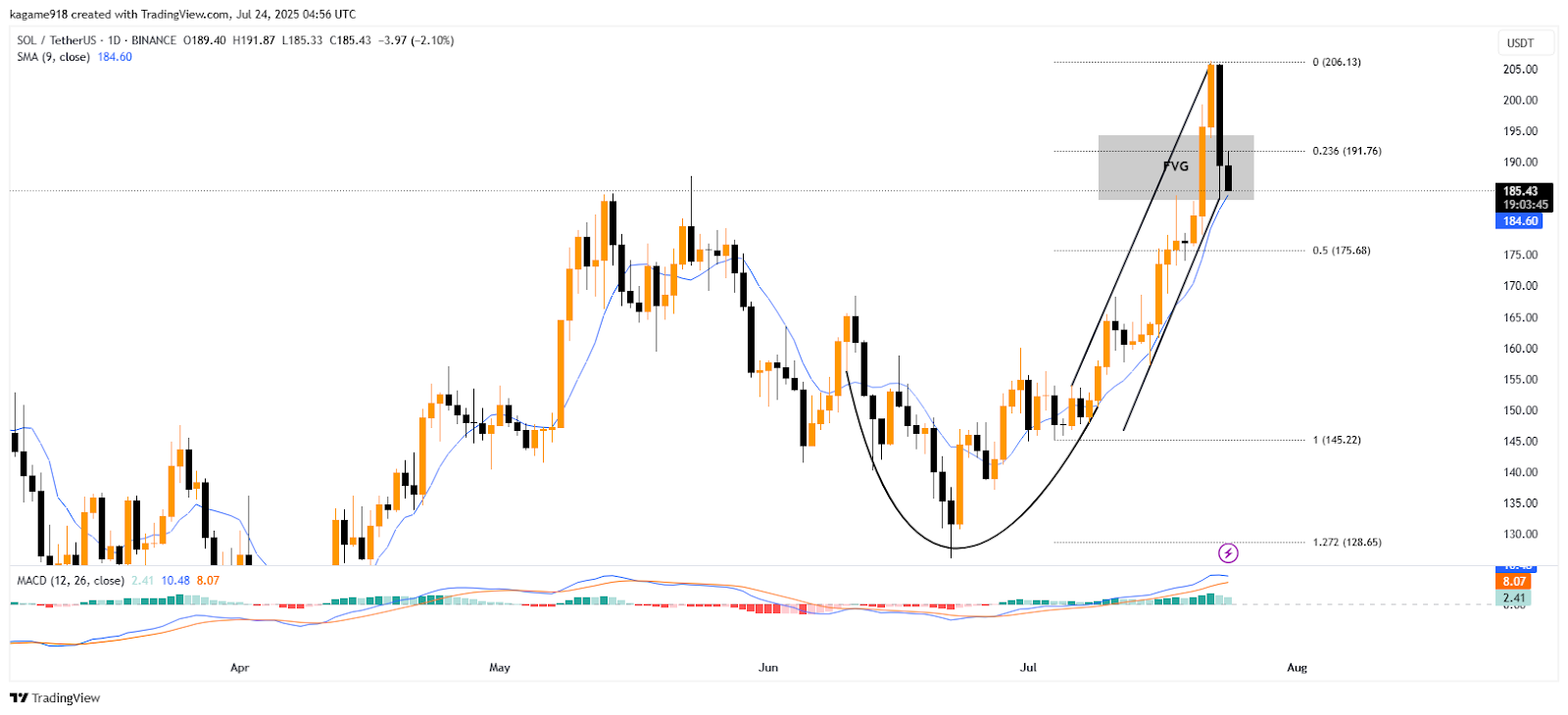 Solana Trading view chart