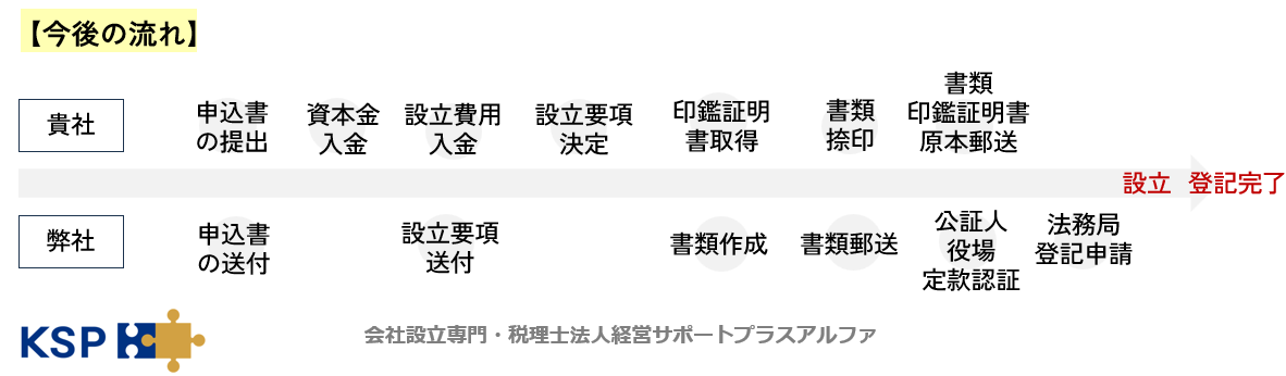 会社設立の流れまとめ