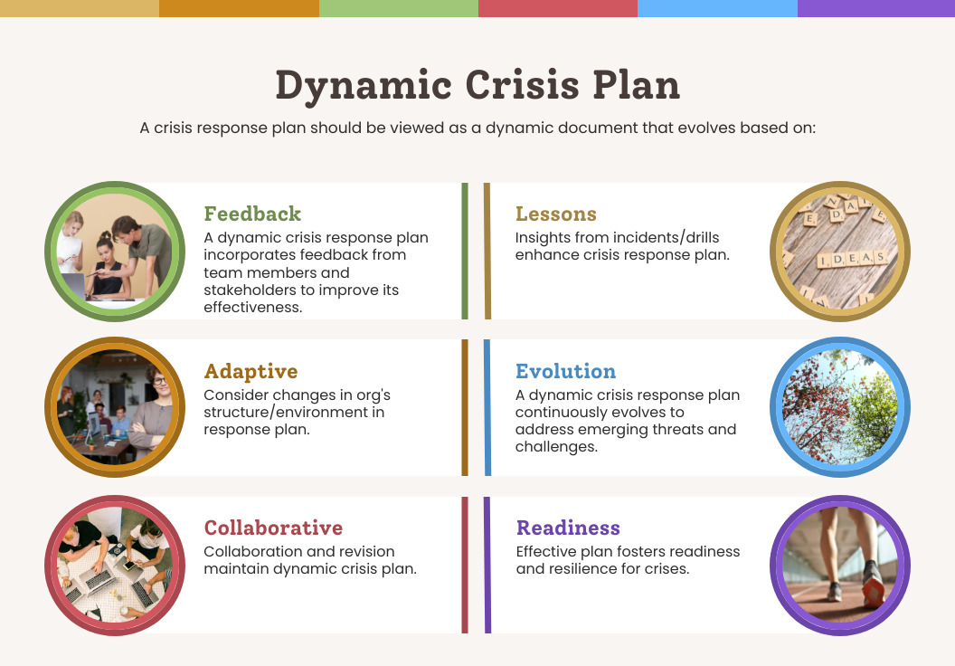 A dynamic reputational crisis plan includes feedback, adaptation, collaboration, lessons, evolution, and readiness. 