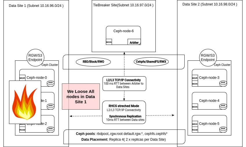 Handling site failures in a stretch cluster