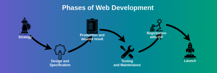 phases-of-web-development