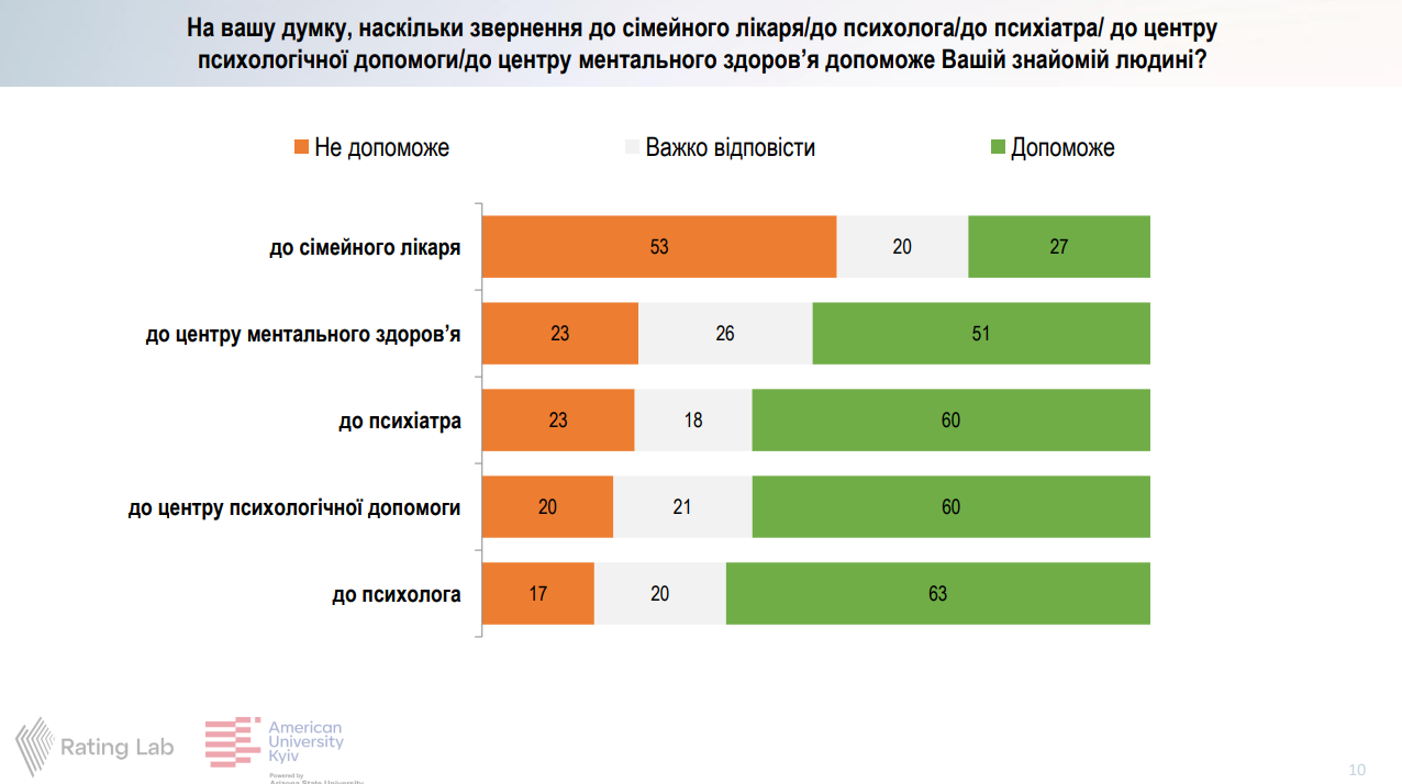 Яким фахівцям з ментального здоров'я довіряють найбільше