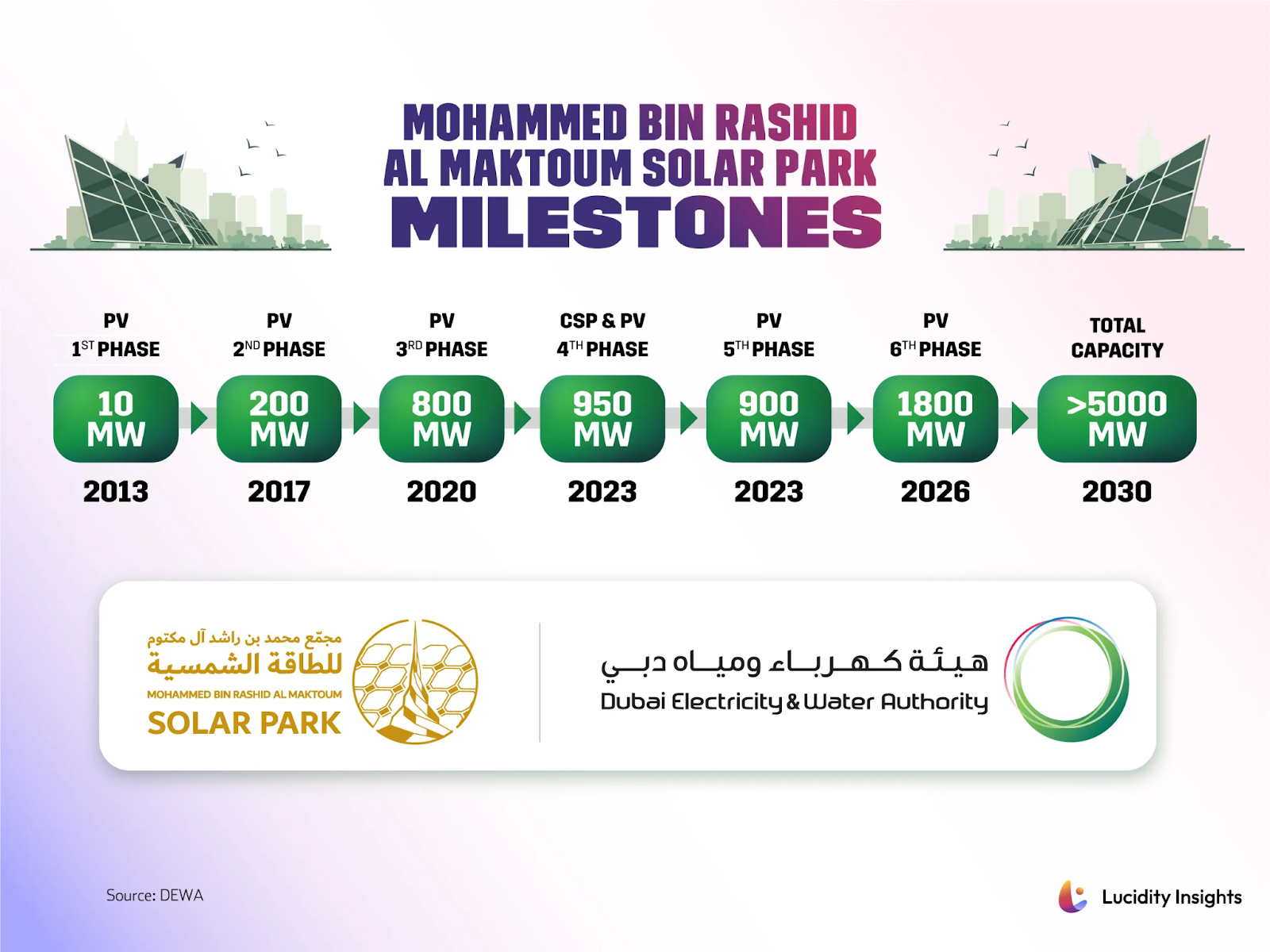 Mohammed bin Rashid Al Maktoum Solar Park Milestones