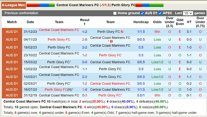 Lịch sử đối đầu Central Coast Mariners với Perth Glory