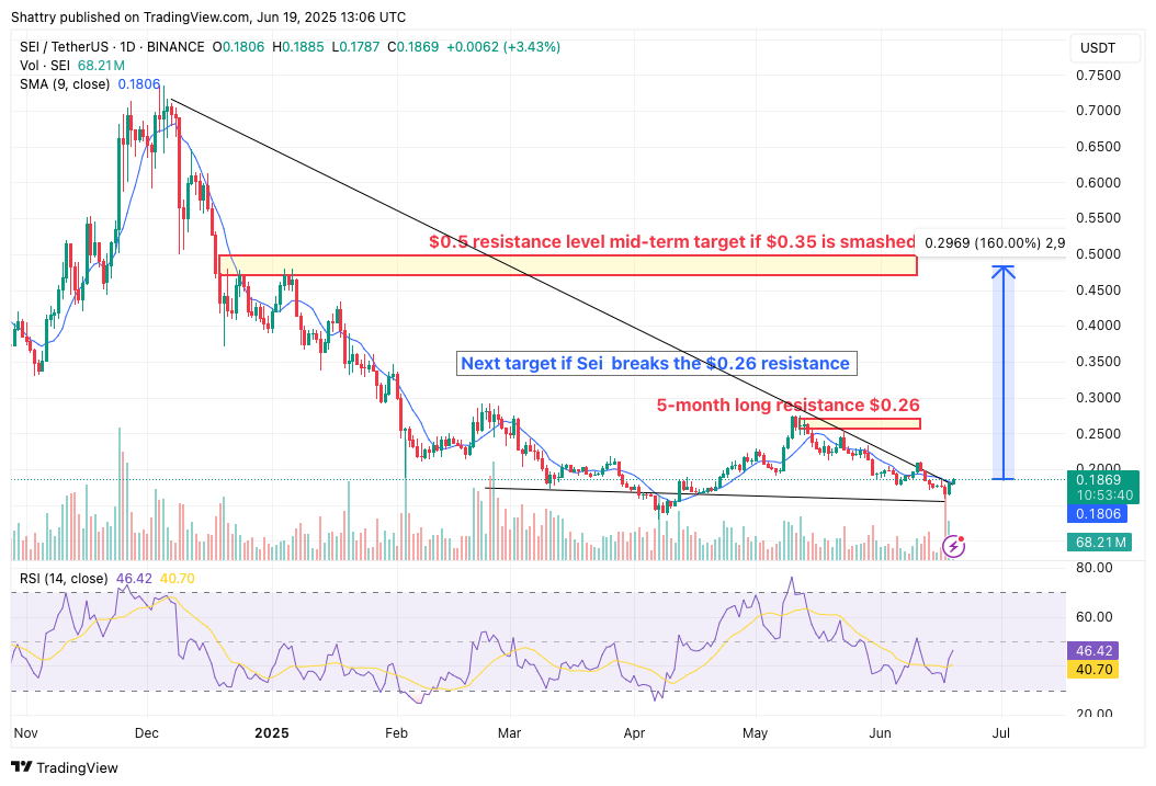 SEI TVL Closes in on $1 Billion But Price Still Down 83% from 2024 Highs – When Will It Recover?