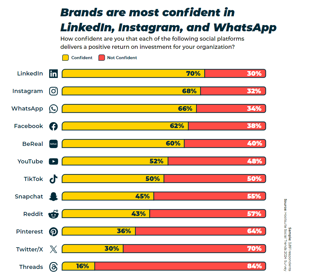 Confident Social Media Platforms