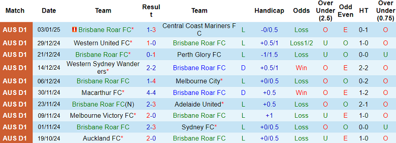 Thống Kê 10 Trận Gần Nhất Của Brisbane Roar