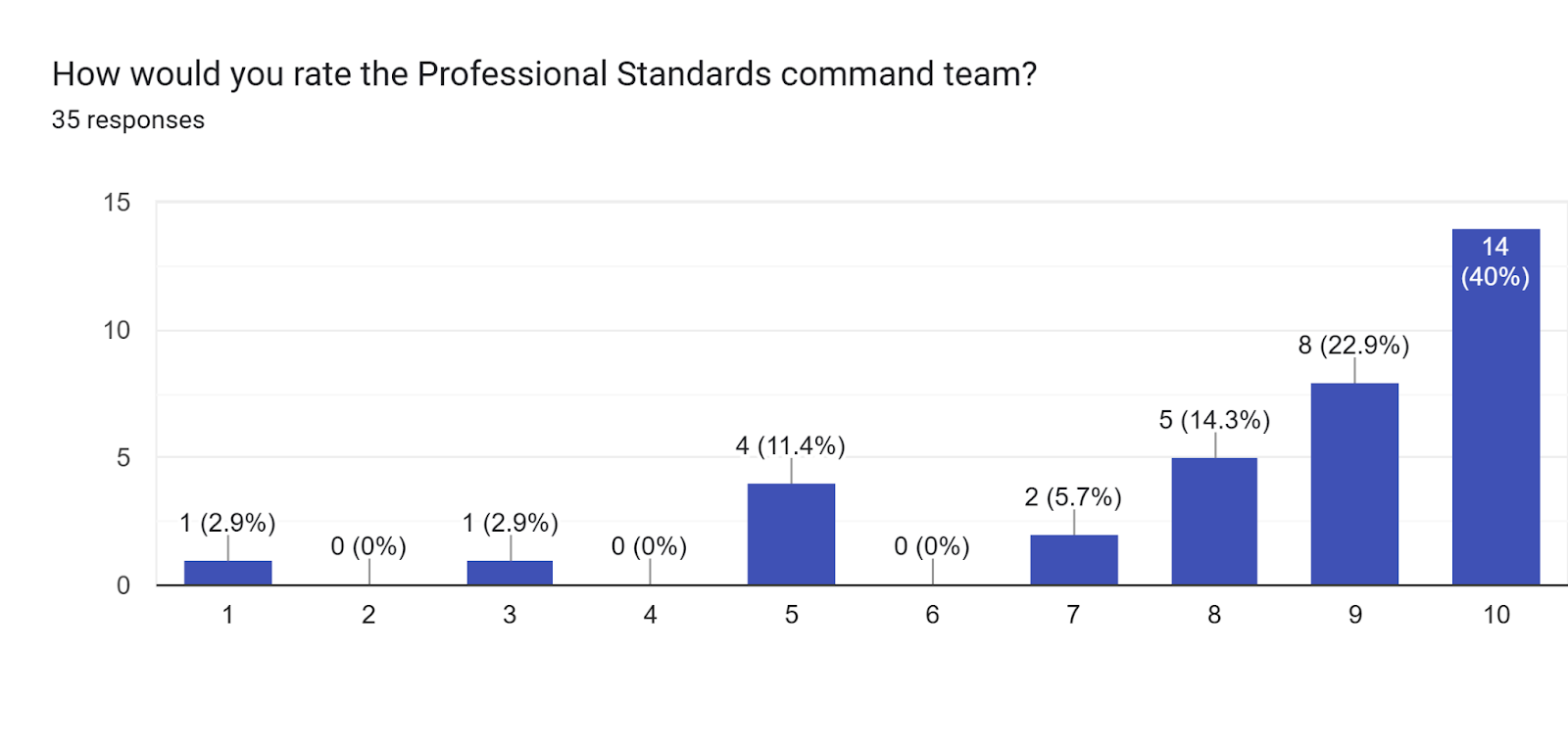 Forms response chart. Question title: How would you rate the Professional Standards command team?. Number of responses: 35 responses.