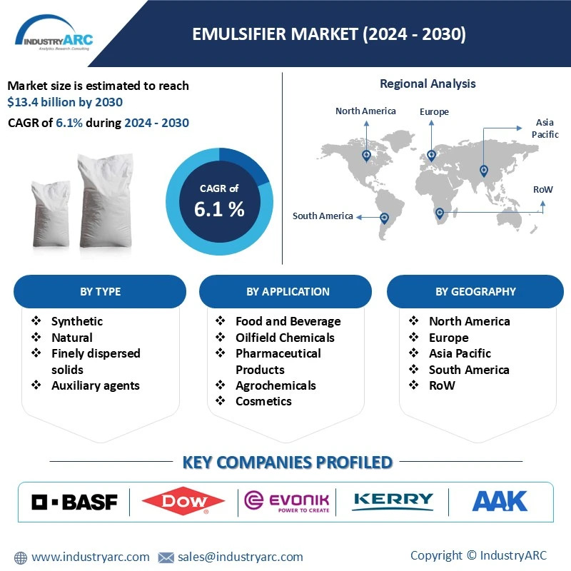 Emulsifier Market