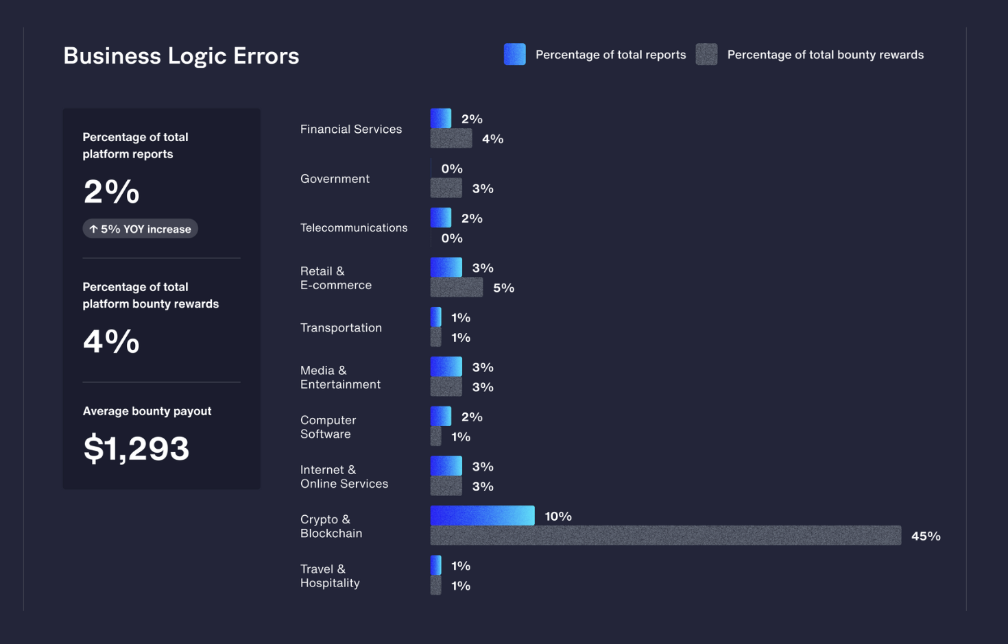 Top ten vulnerabilities for crypto and blockchain organizations