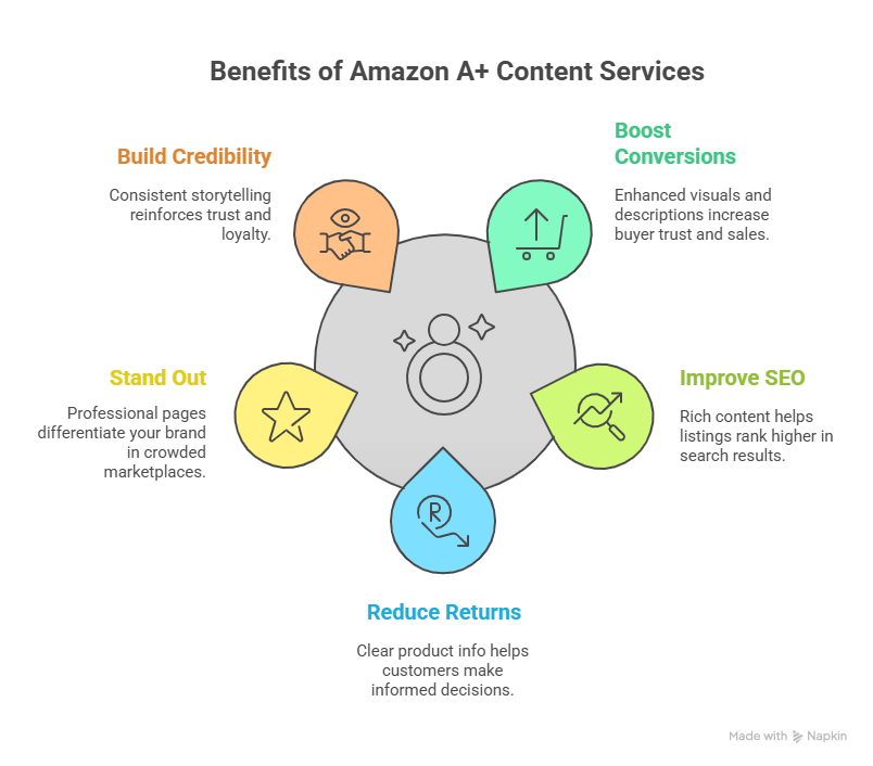 Amazon A Content Services How To Choose The Best Provider