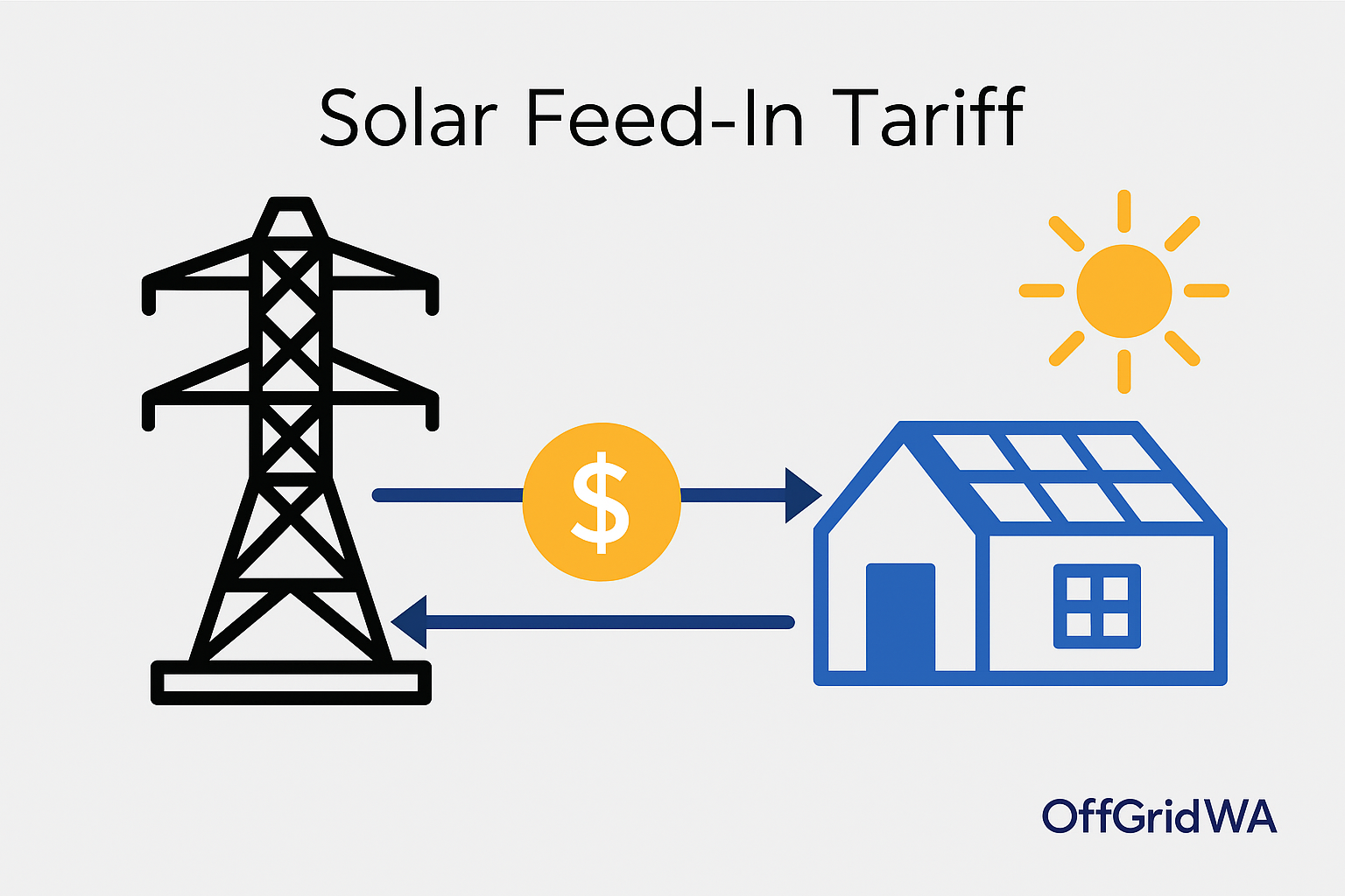 A simple diagram showing how solar energy from a home is sent to the grid in exchange for monetary compensation, illustrated with dollar and sunlight icons.