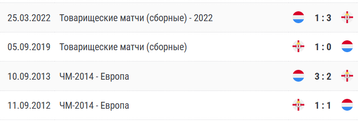 Личные встречи сборных Северная Ирландия – Люксембург 