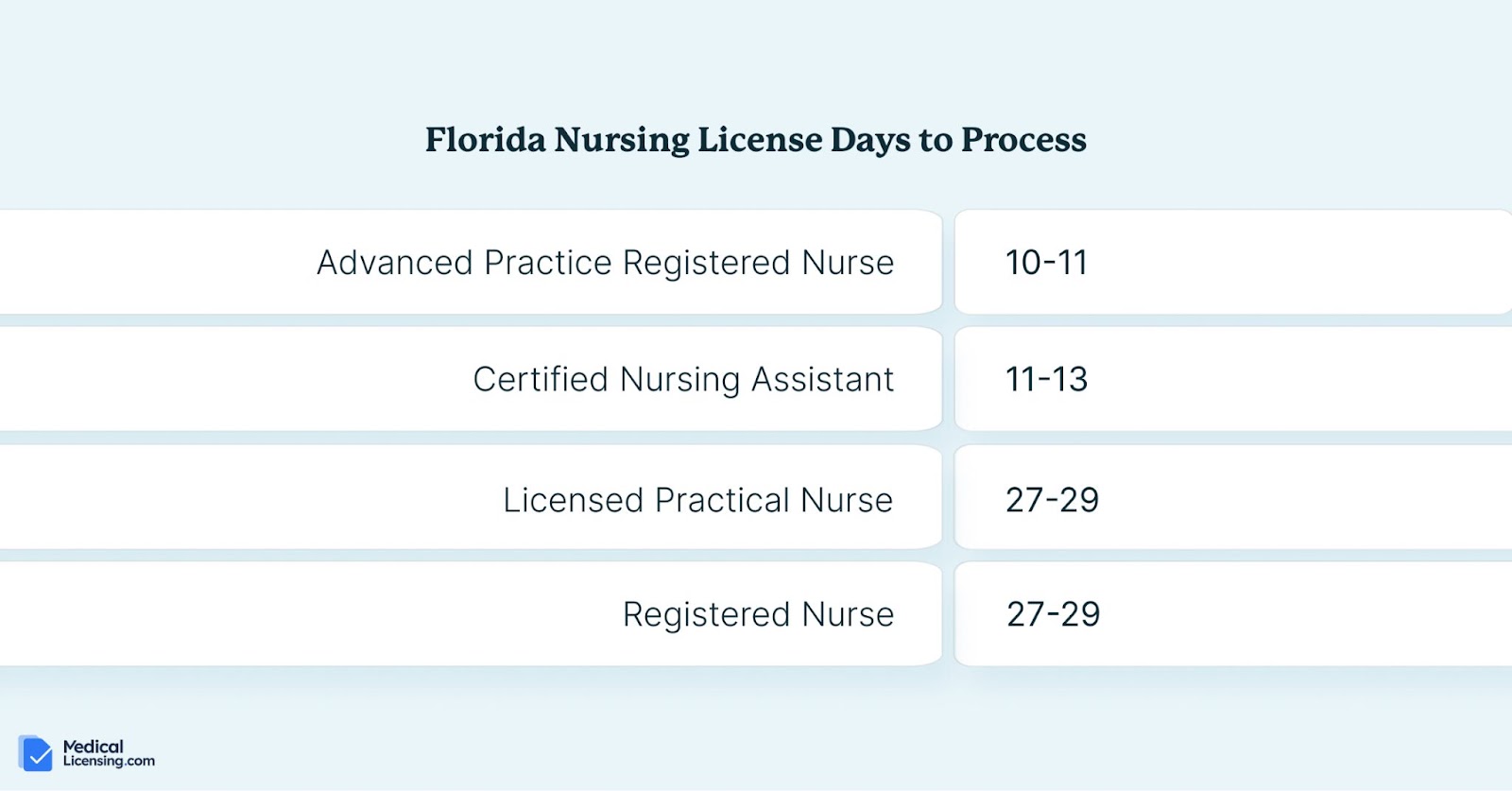 florida medical license nurse license days to process
