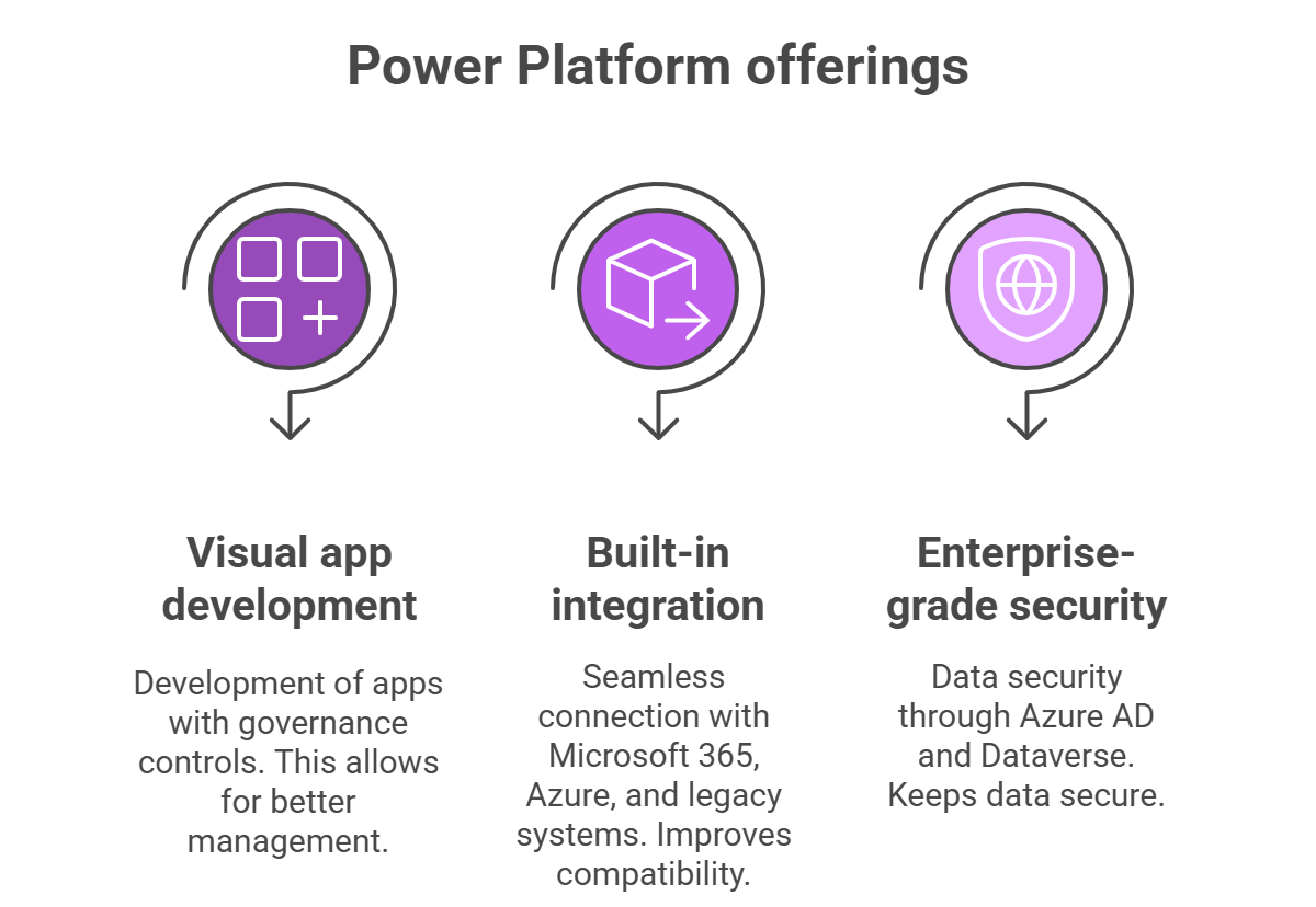 Microsoft Power Platform Key Offerings