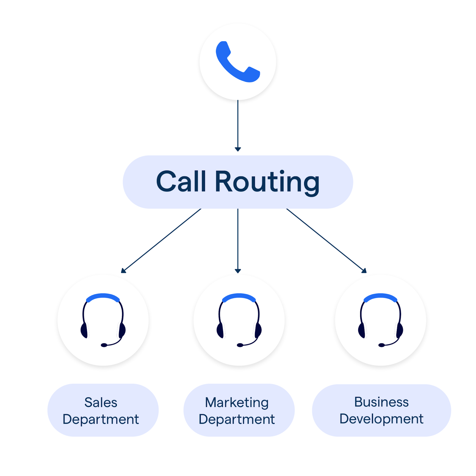 Call Routing