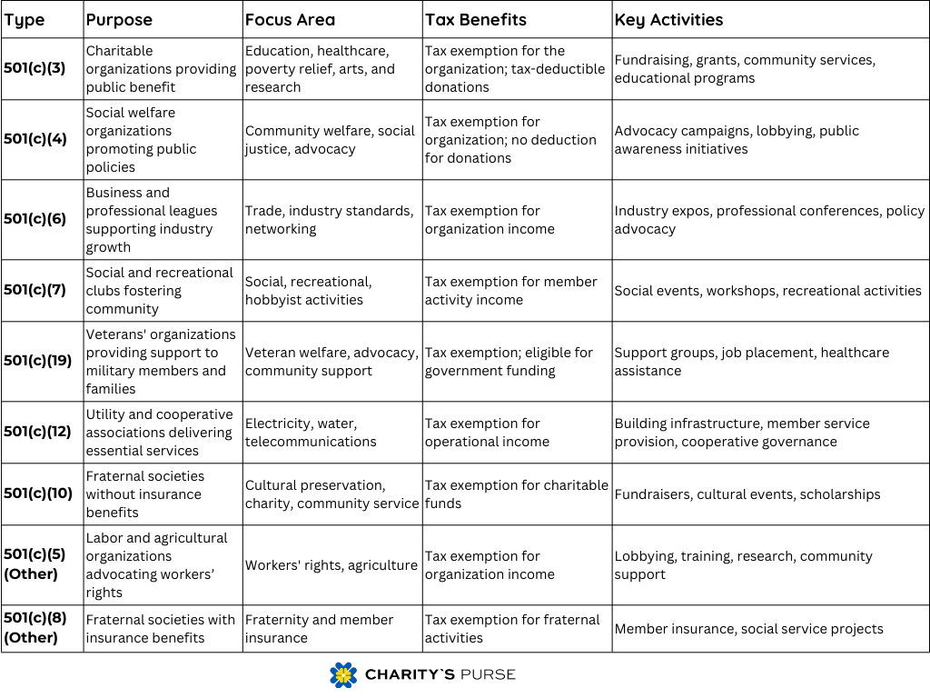 Table outlining various nonprofit types, their purposes, focus areas, tax benefits, and key activities.