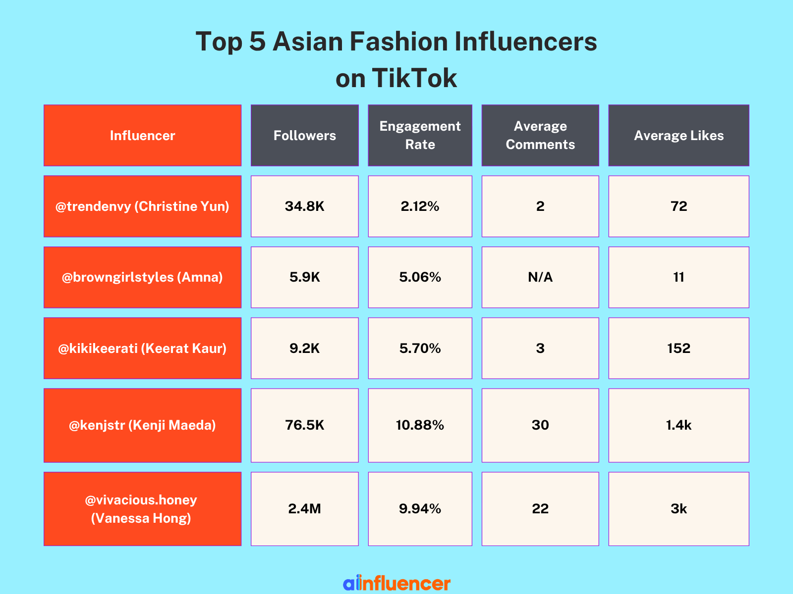 Some important informantion about the top 5 Asian fashion influencers on TikTok