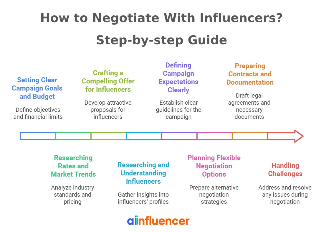 How to Negotiate With Influencers