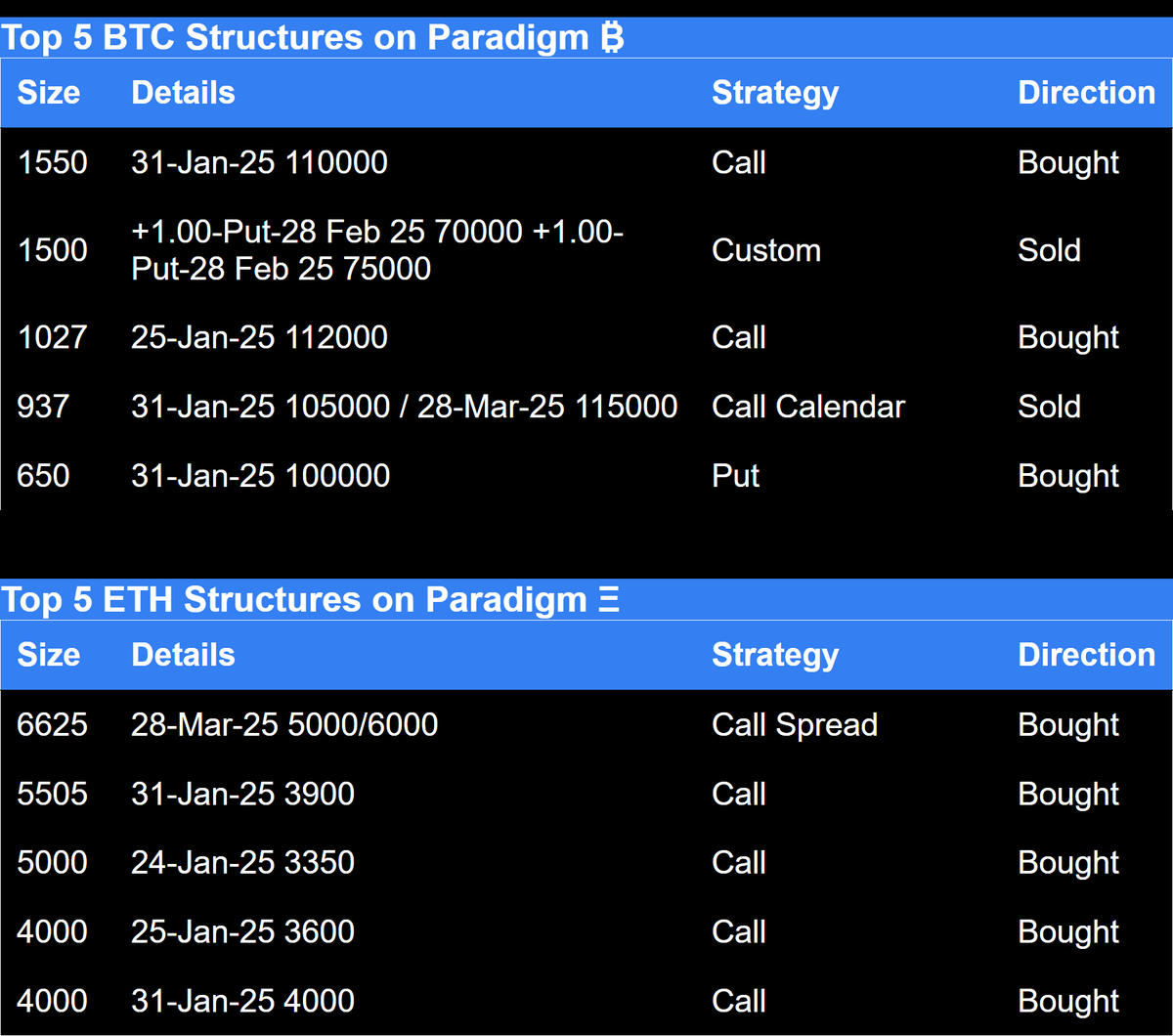 Paradigm top 5 BTC structures and ETH structures