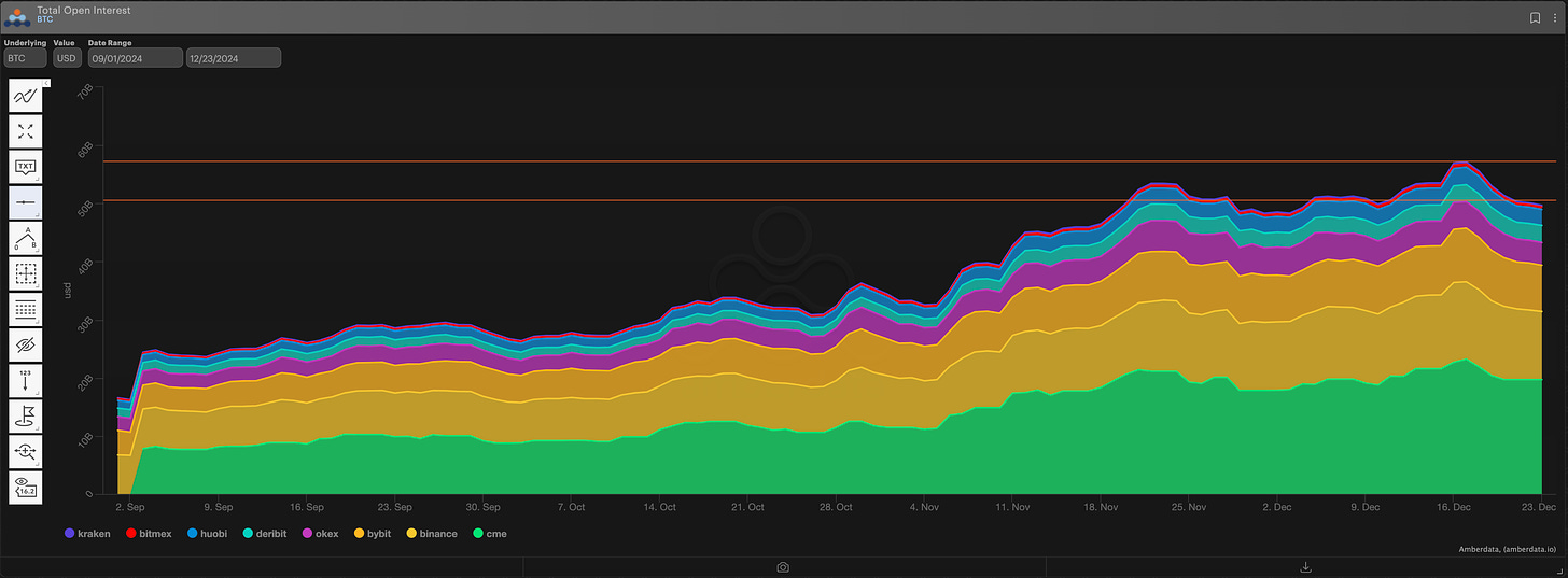 AD Derivatives total open interest BTC. Kraken, bybit, deribit, OKEX, Binance and CME