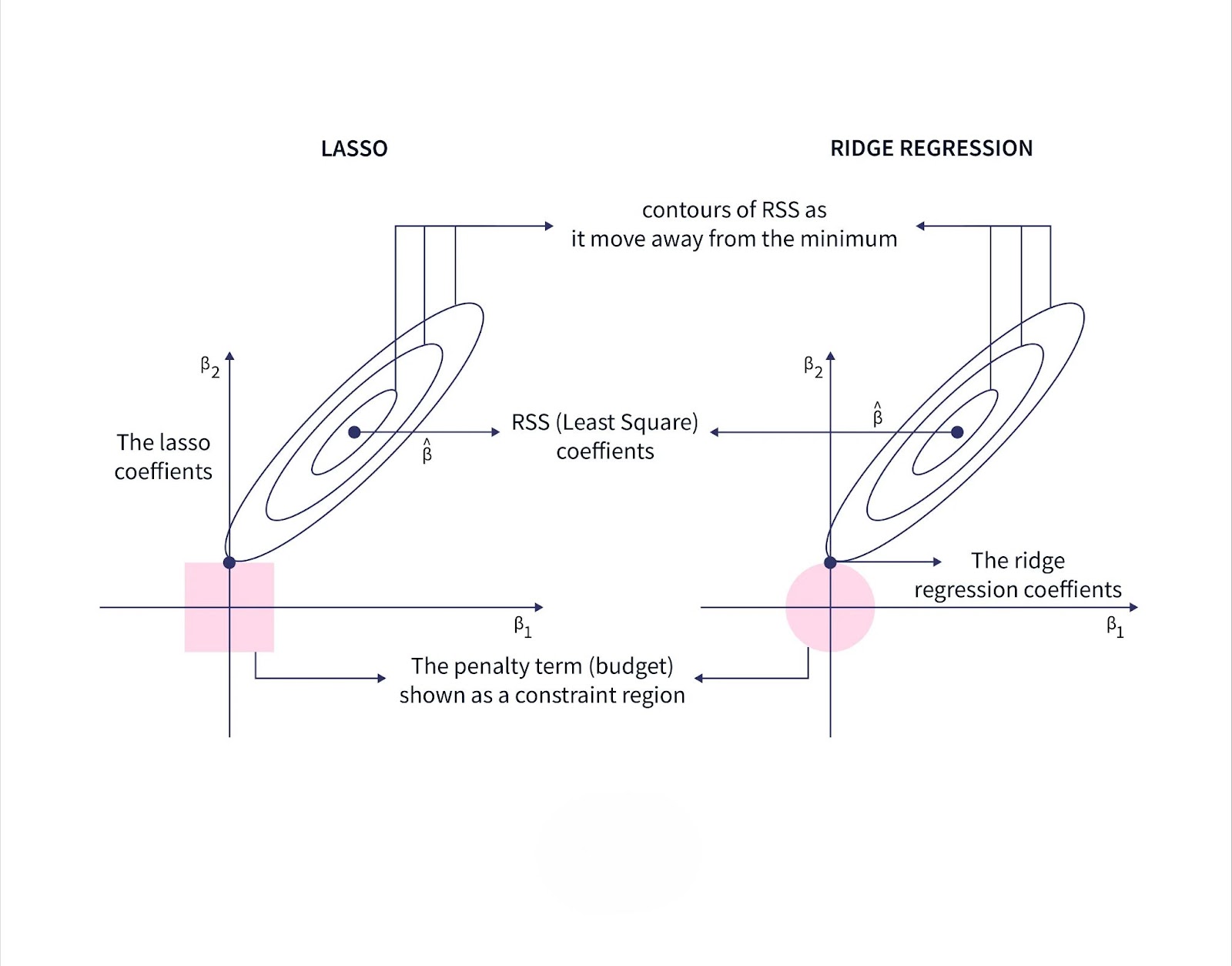 Lasso and Ridge Regression