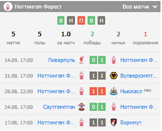 футбол Брайтон – Ноттингем Форест