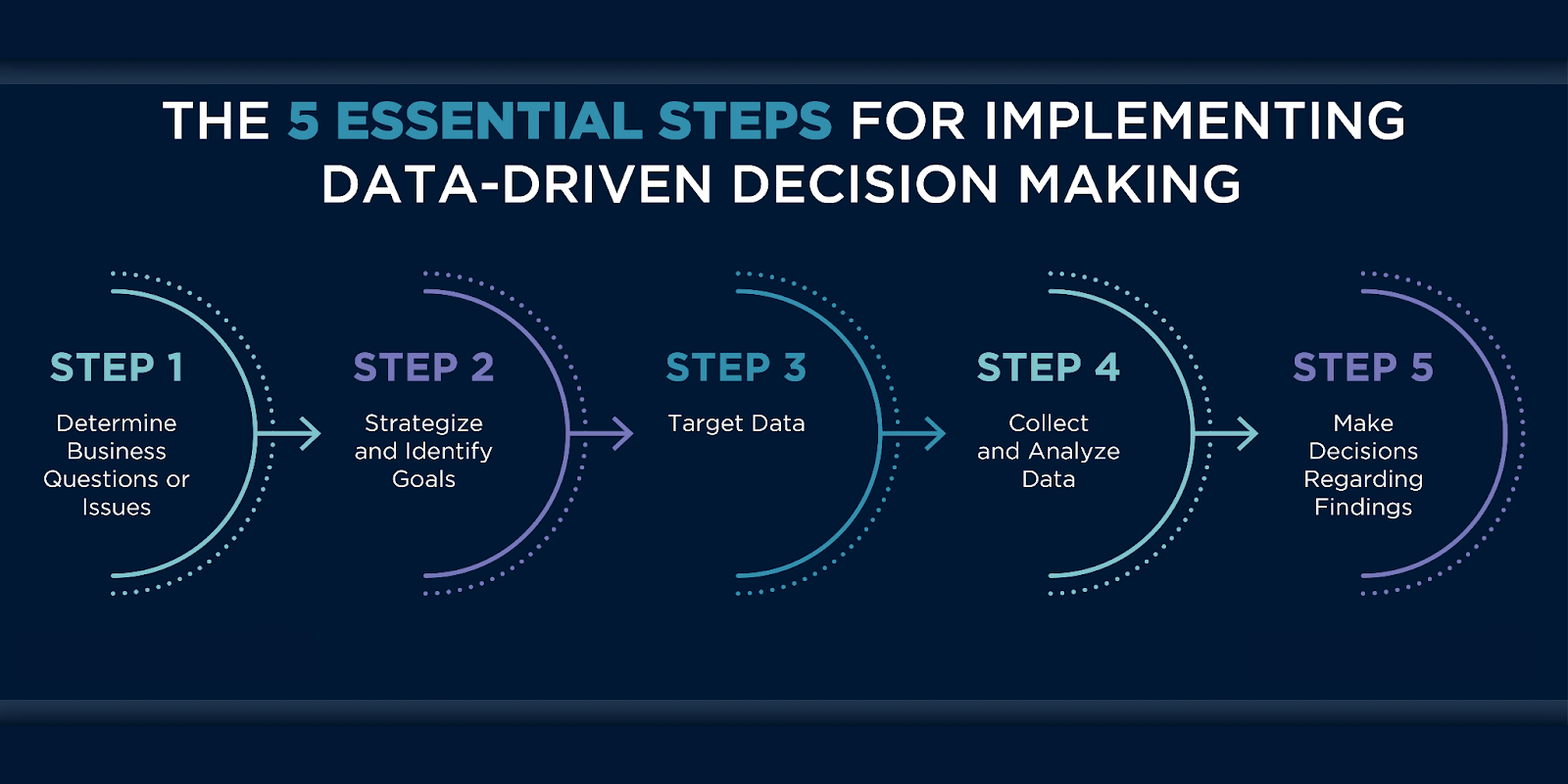 Data-driven decision making 