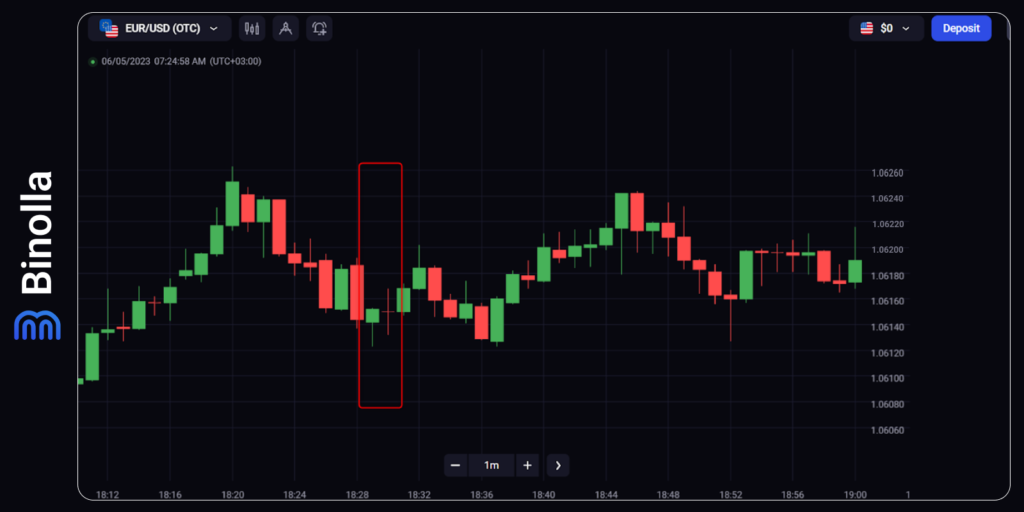 Example of the bullish Harami pattern