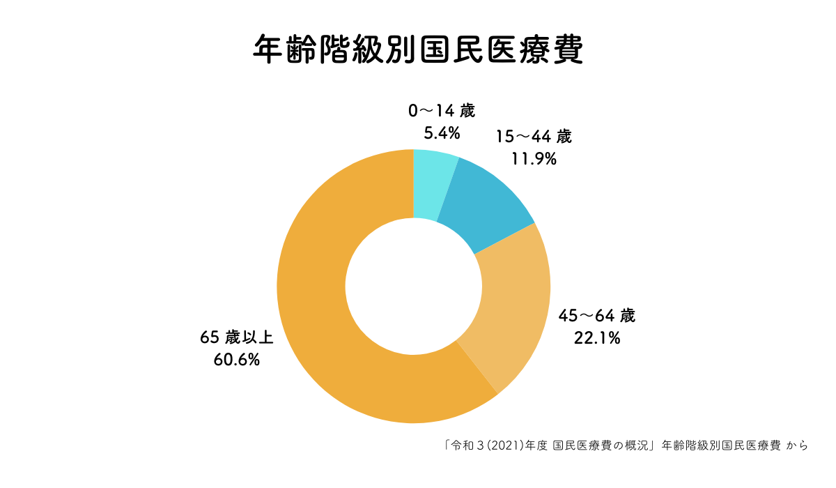 年齢階級別国民医療費