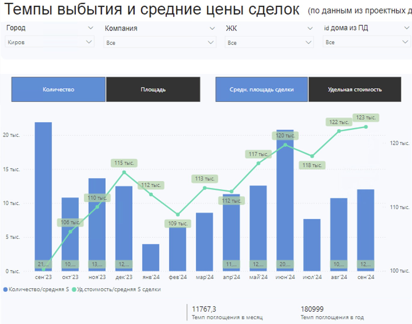 В «Философт» проанализировали изменения цен на рынке недвижимости