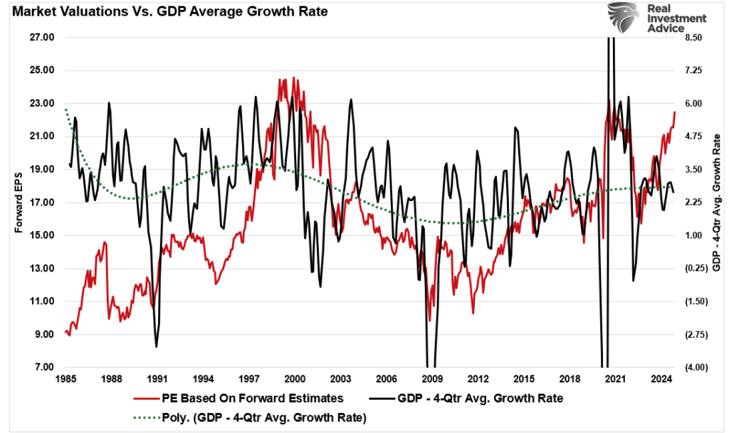 Market valuations vs GDP growth