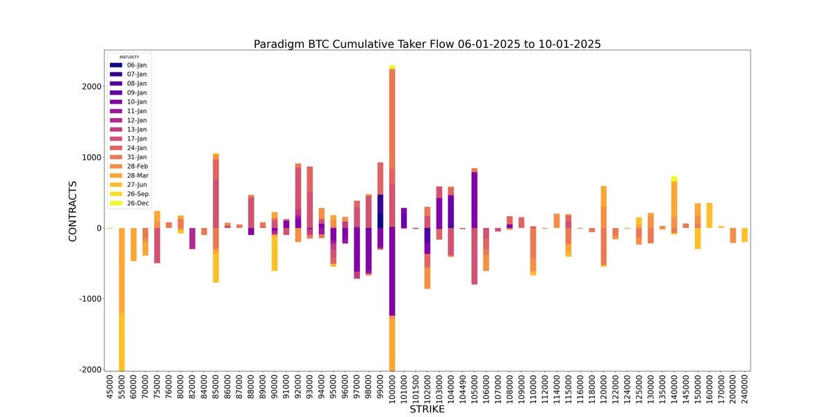 Amberdata Derivatives API paradigm Weekly Bitcoin BTC Cumulative Taker Flow
