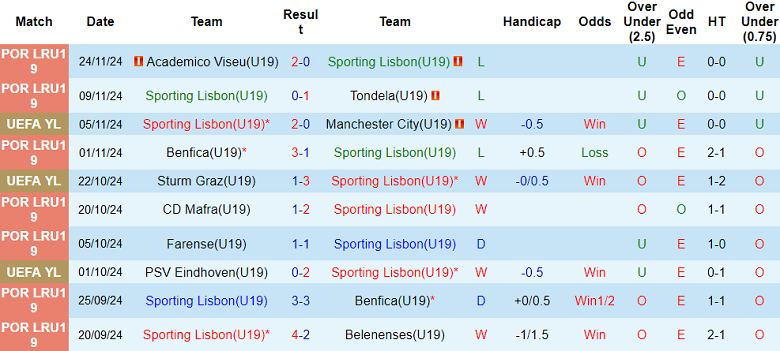 Thống kê 10 trận gần nhất của U19 Sporting Lisbon