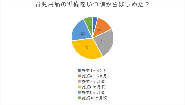 育児用品の準備をいつから始めたか調査した円グラフの写真