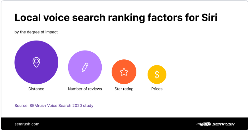 local voice search ranking factors for Siri